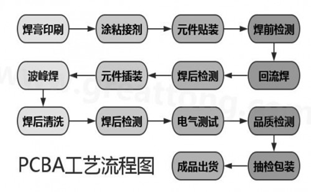 PCBA加工一站式服務(wù)的流程詳解-長科順